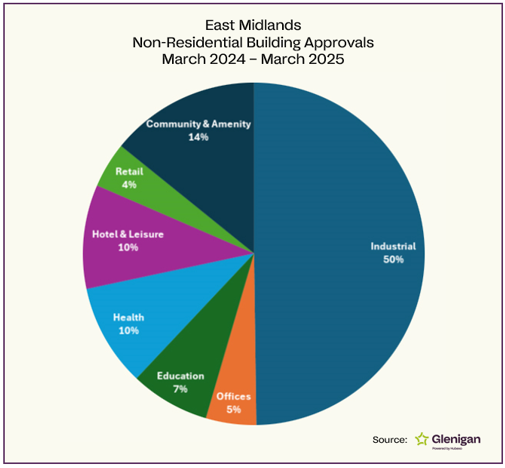 East Midlands Non-Residential Building Approvals March 2024 - March 2025