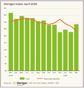 The Glenigan Index of Construction Starts to the end of March 2025