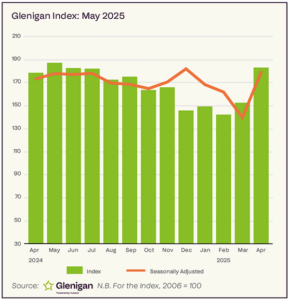 Glenigan Index of Construction Starts to the end of April 2025