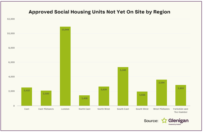 Social housing pipeline chart